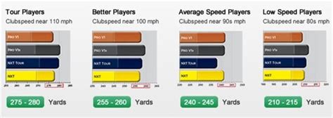 Titleist Ball Comparison Chart