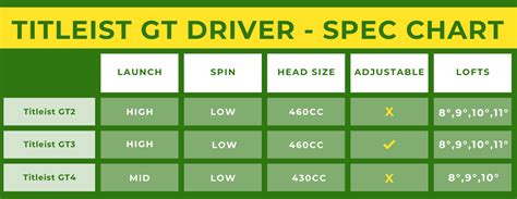 Titleist Gt Driver Chart