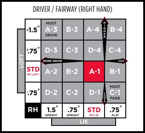Titleist Tsr3 Driver Settings Chart