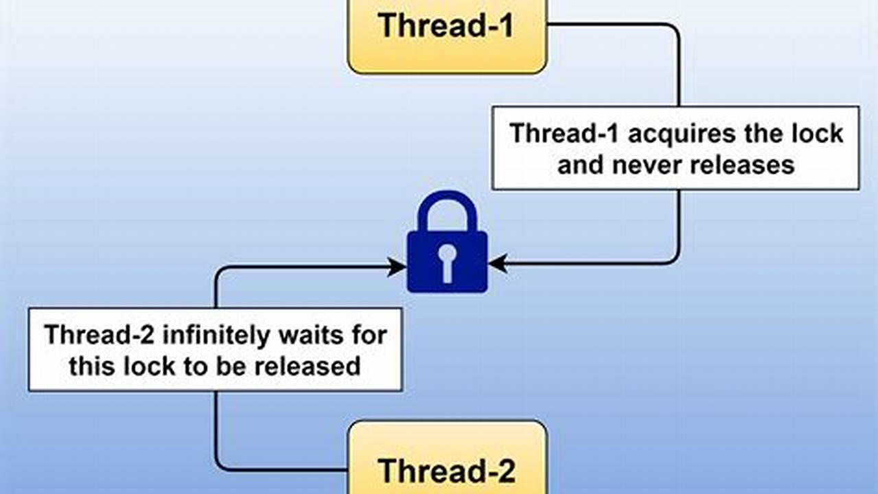 To Tackle The Multithreading Problem, Methods Like Wait And Notify In Java Are Used., Images