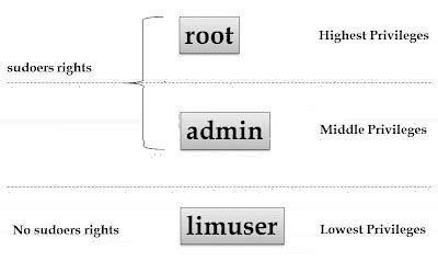 To Have Root Access is the Highest Privilege