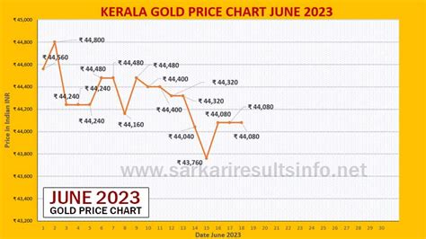 Today Gold Rate In Kerala Chart