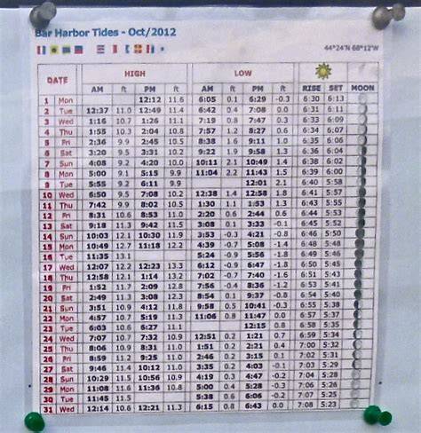 Todays Tide Chart