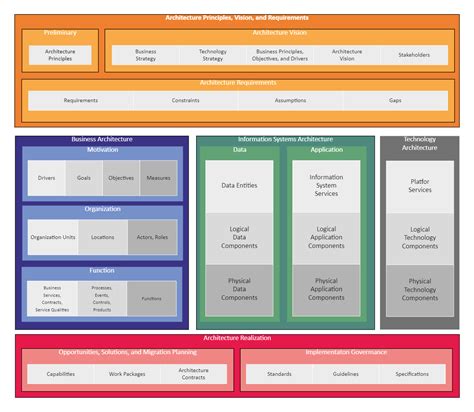 Togaf Business Architecture Diagram Example