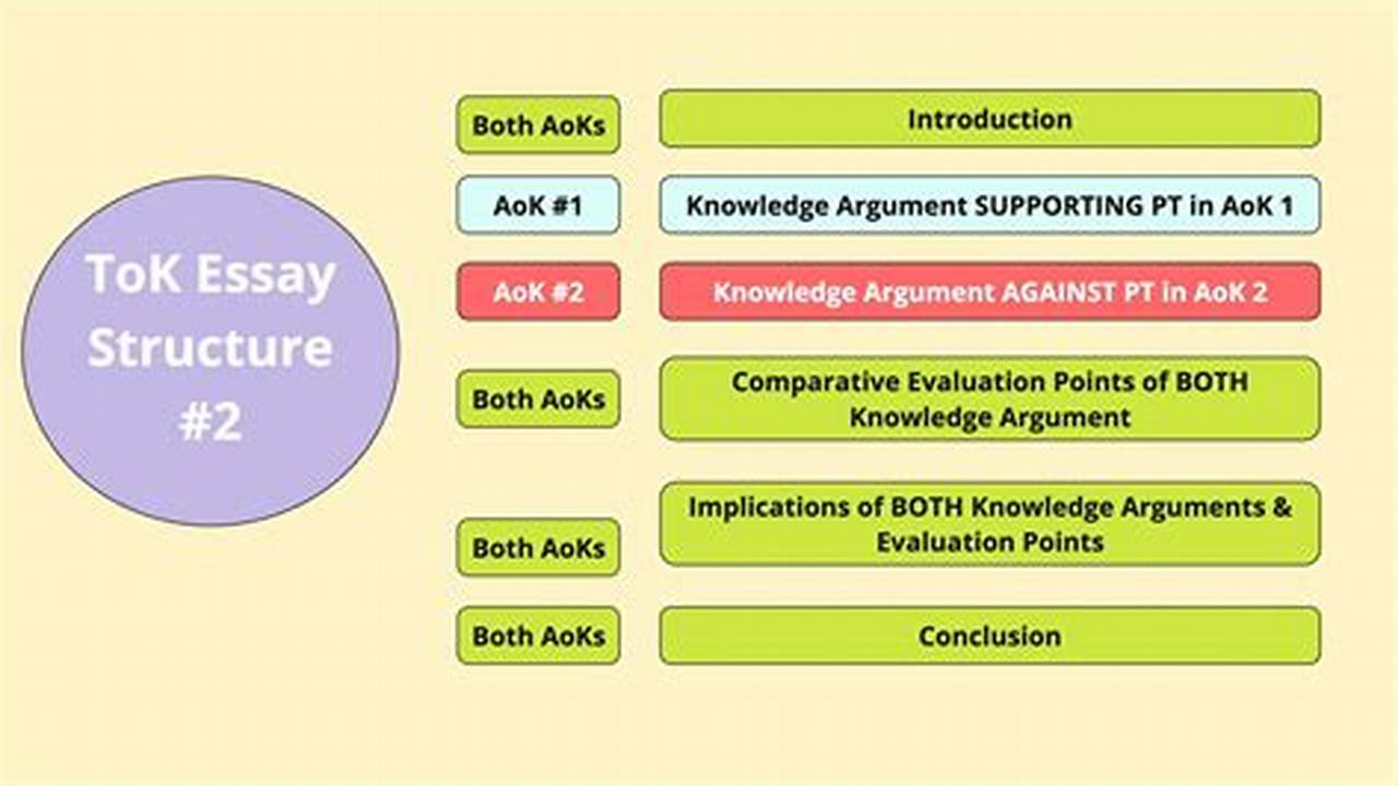 Tok Essay Structure 2024 Class 12