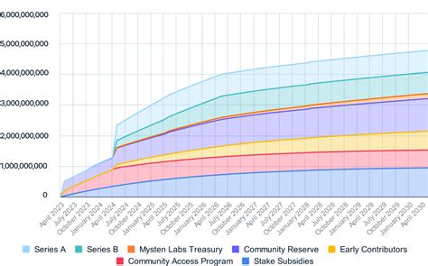 Token Circulation and Total Supply