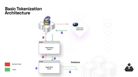 Conceptual architecture showing secure gateway access utilizing multi-factor authentication and tokenization.