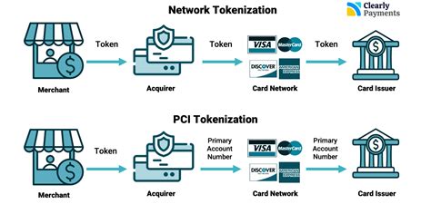 Diagram illustrating data tokenization flow in a payment gateway