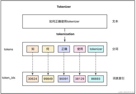 Tokenizer I/O Optimization
