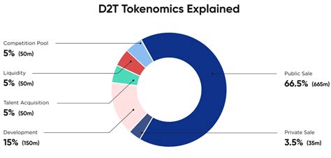 Tokenomics - Dash 2 Trade