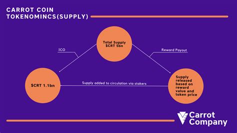 Tokenomics and Supply Circulation
