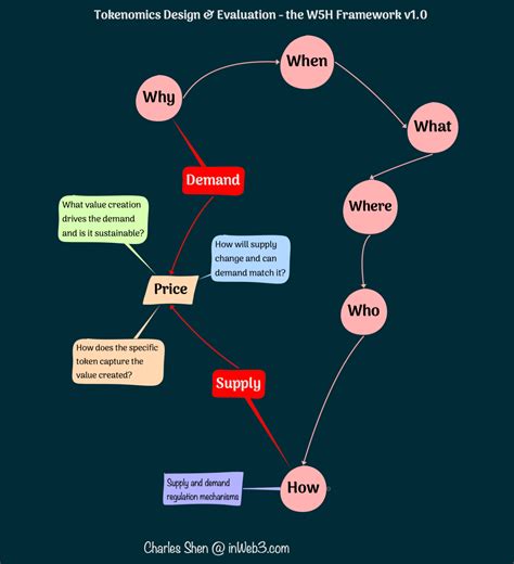 Tokenomics and Supply Dynamics