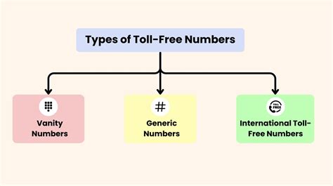 Toll-Free Numbers