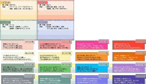 トモコレ 4系統の性格グループ比較