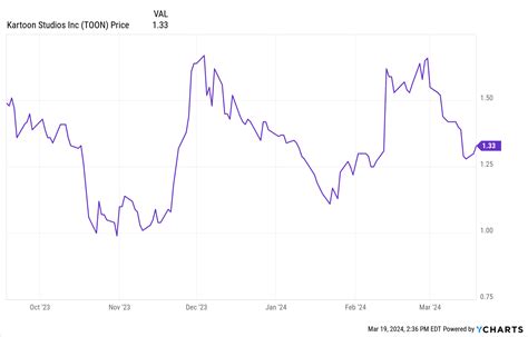 Toon Stock Forecast
