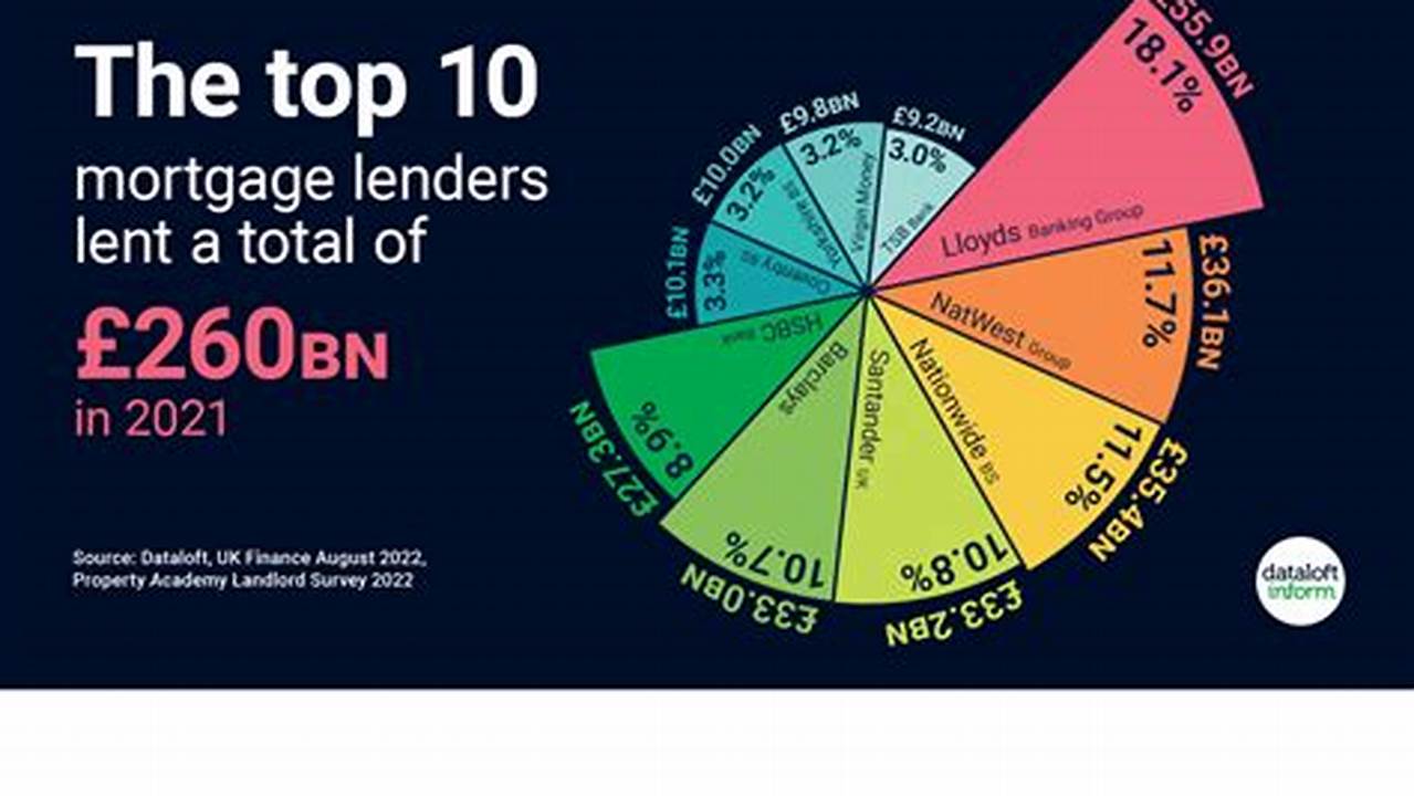 Top 10 Mortgage Lenders 2024
