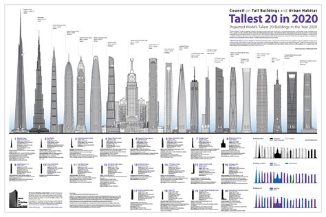 Infographic The Tallest Buildings on Every Continent — Born to Engineer