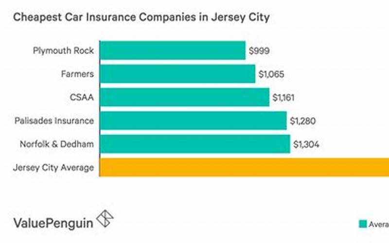 Top Car Insurance Companies In Jersey City