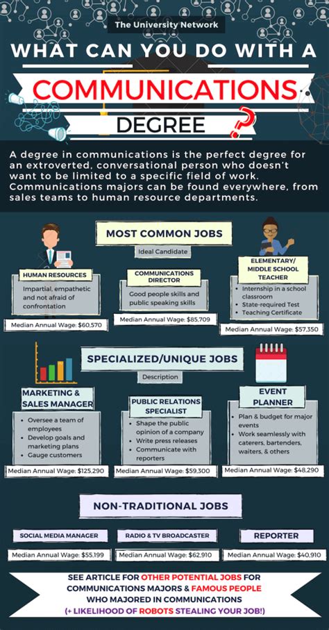 Top Careers For Communication Degree Graduates