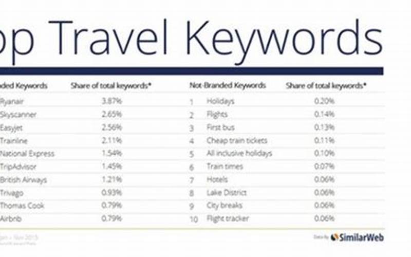Top Travel Keywords