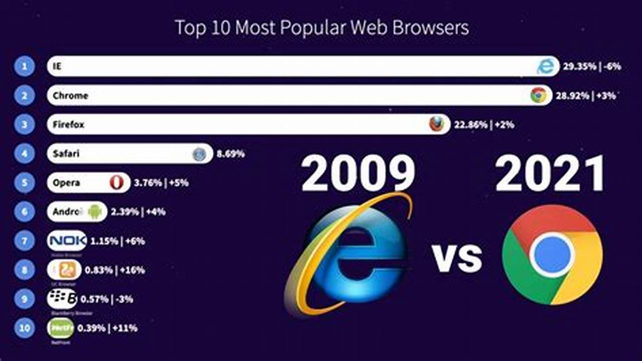 Top Web Browsers 2025