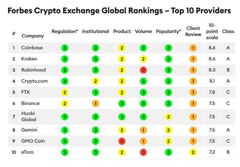 Top 10 Crypto Exchanges In Usa