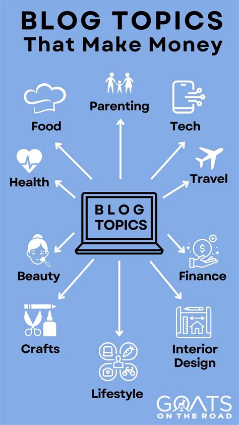 Top 10 Popular Types of Blogs to Create In 2023 to Make Money