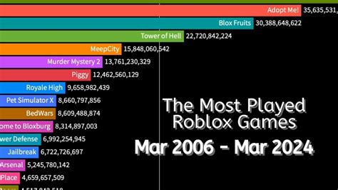 Top 100 Most Played Roblox Games