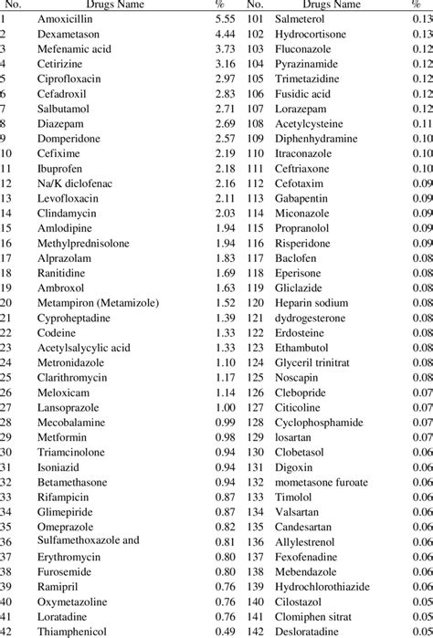 Top 200 Drugs Brand And Generic 2022 Printable List