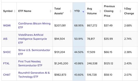 Top 5 Technology Etfs