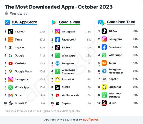 Top App Recommendations