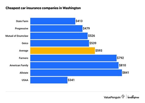 Top Car Insurance Companies in Washington State