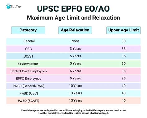 Top Categories for Maximum Relaxation
