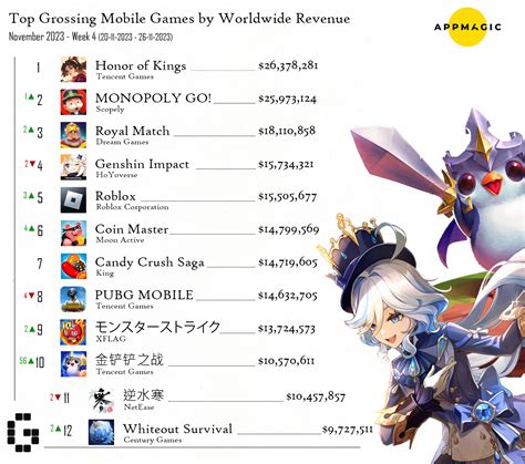 Uncover the Ultimate Gaming Experience: Top Grossing Video Games in the Market Now!