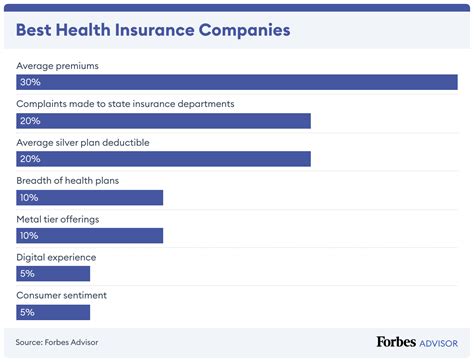Top Insurance Plans