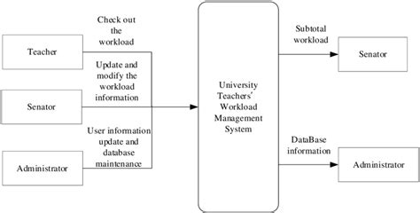Top Level Data Flow Diagram