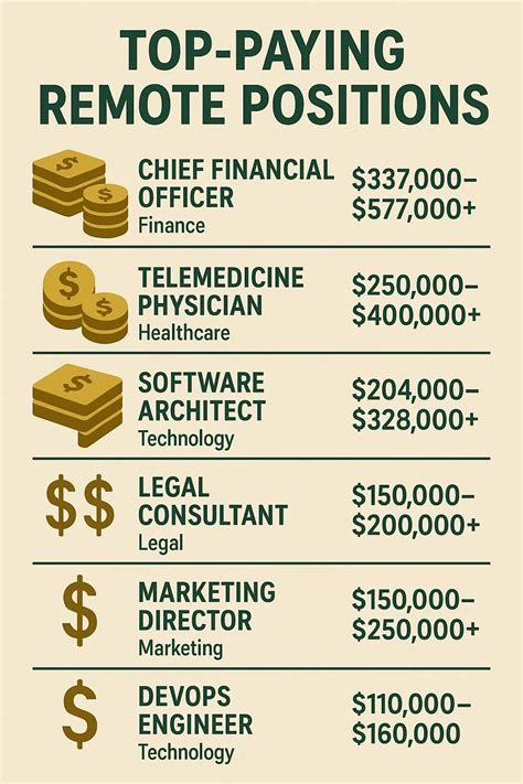 Detailed analysis of Top Paying Remote Jobs You Can Start