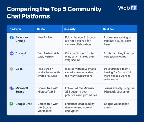 Top Picks: Comparing the Best Free Software Chat Platforms