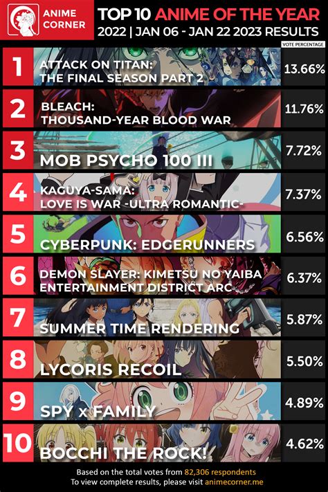 Top Ranked Anime