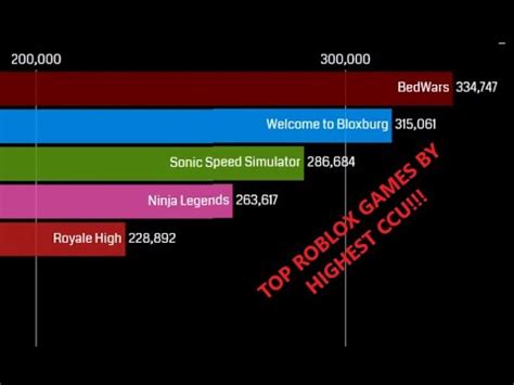 Top Roblox games outperform GTAV in peak CCU