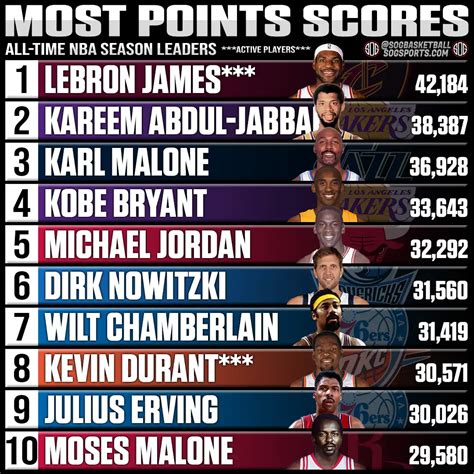 Unveiling The Greatest of All Time: Ranking the Top Scorers in NBA History