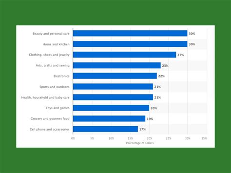 Top Selling Categories