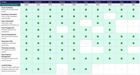 Top Software Features and Ecosystem Comparison