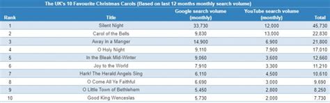 Top Ten Christmas Carol