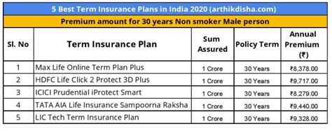 Top Term Insurance Companies In India 2020