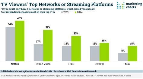 Top Tv Networks In Europe