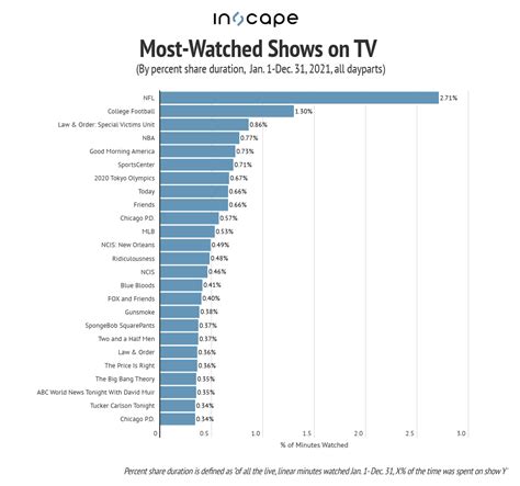 Top Tv Show Viewership
