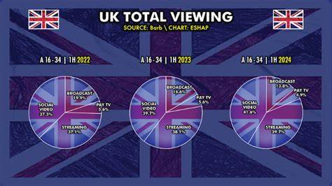 Top Uk Tv Viewing Figures