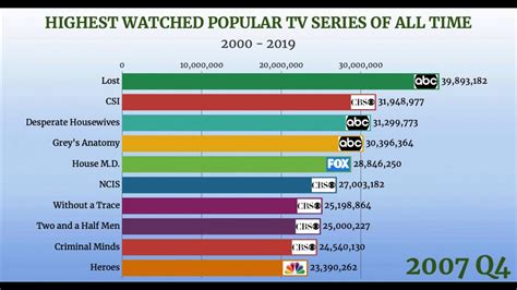 Top Viewed Tv Series Of All Time