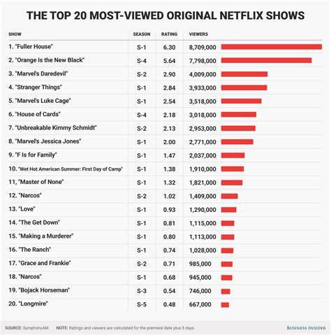 Top Viewed Tv Shows On Netflix